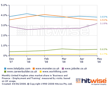 Hitwise graph: Dec 07 - May 08